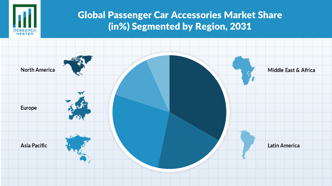 Passenger Car Accessories Market Share